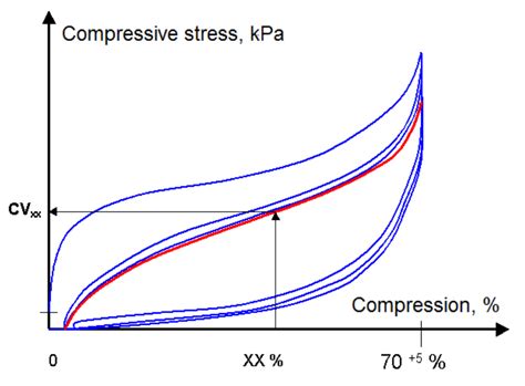 ISO 3386 compression stress value soft foam 